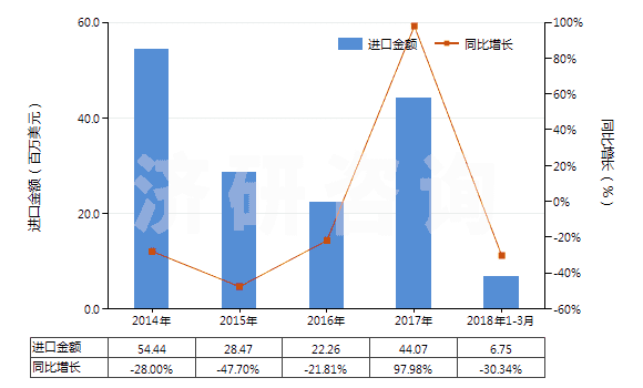 2014-2018年3月中國丙烯酸及其鹽(HS29161100)進口總額及增速統(tǒng)計